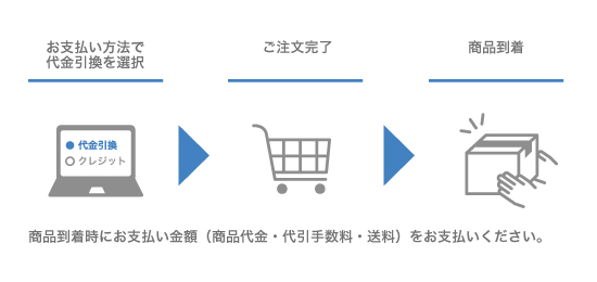 代金引換・コレクトサービス