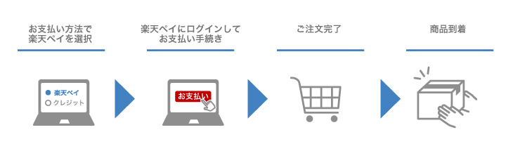 楽天ペイ　オンライン決済